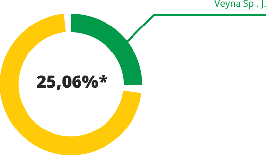 Veyna wykres 25,06%